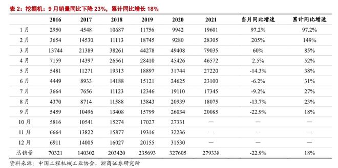 行业动态工程机械Q3业绩遇寒潮10月销售仍不乐观后期看基建托